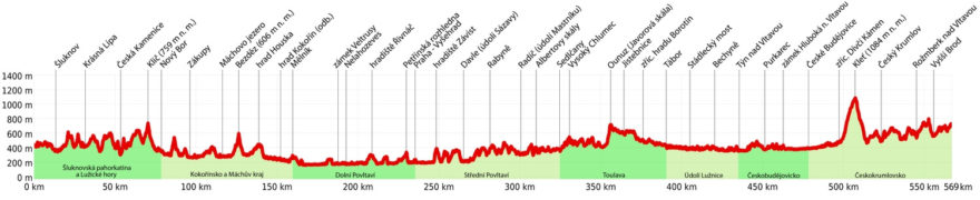 Výškový profil celé trasy