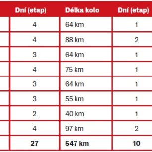 Rozpis denních etap