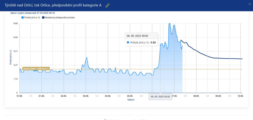 Voda na závod příjemně nastoupala. / Zdroj: www.chmi.cz