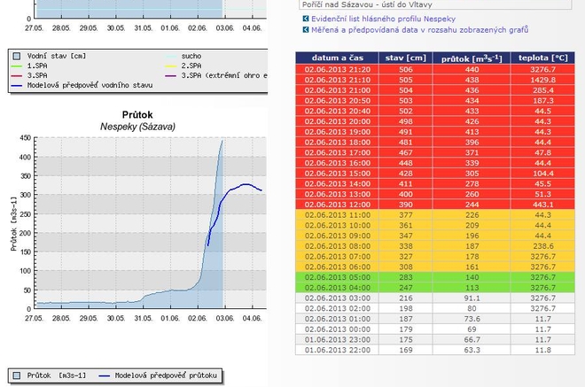 Povodně berou vodákům nejen loděnice