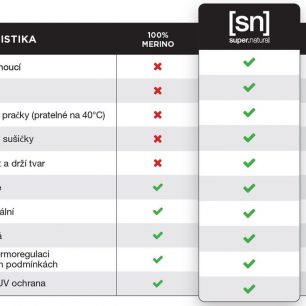 Tabulka ukazuje výhody spojení syntetického vlákna a merino vlny