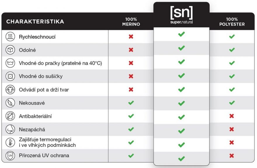 Tabulka ukazuje výhody spojení syntetického vlákna a merino vlny